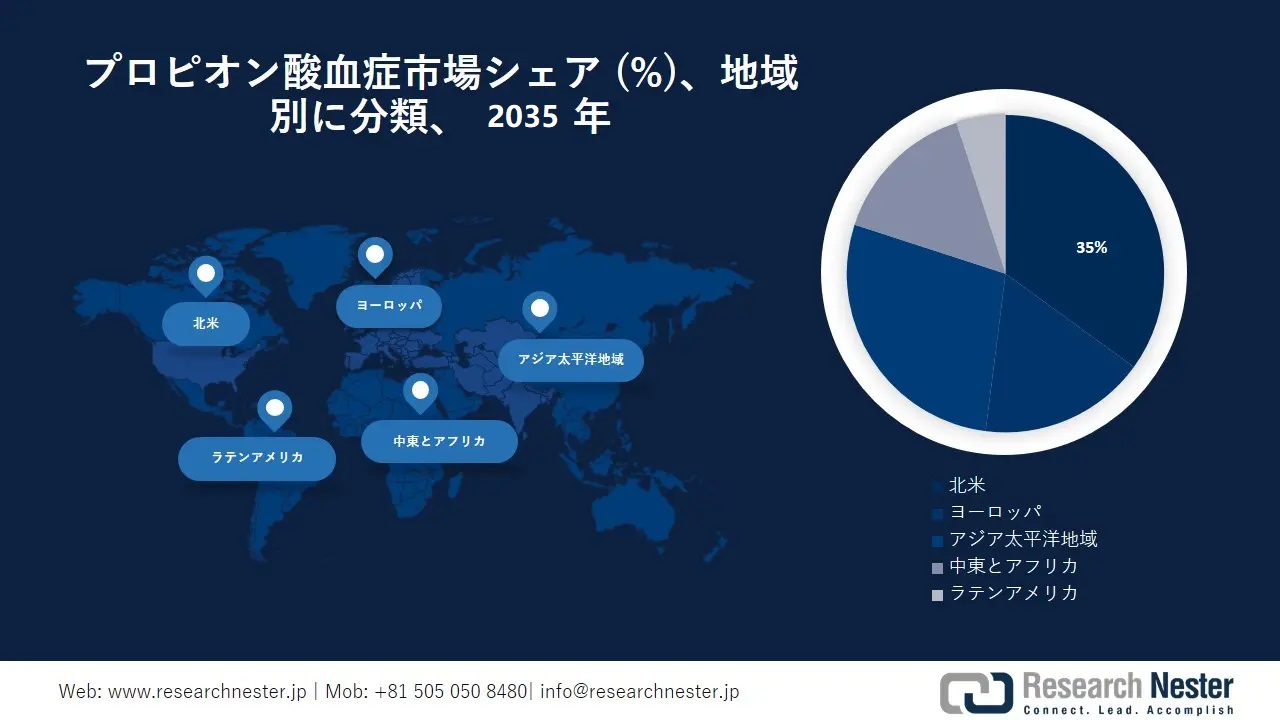Propionic Acidemia Market Survey